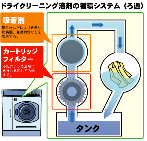 ドライクリーニングの仕組み