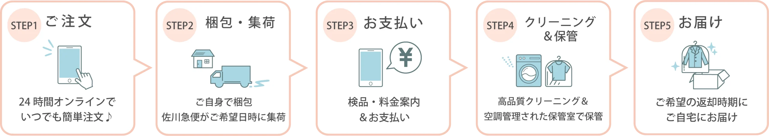 とっても簡単！「まとめてセットプラン」ご注文の流れ