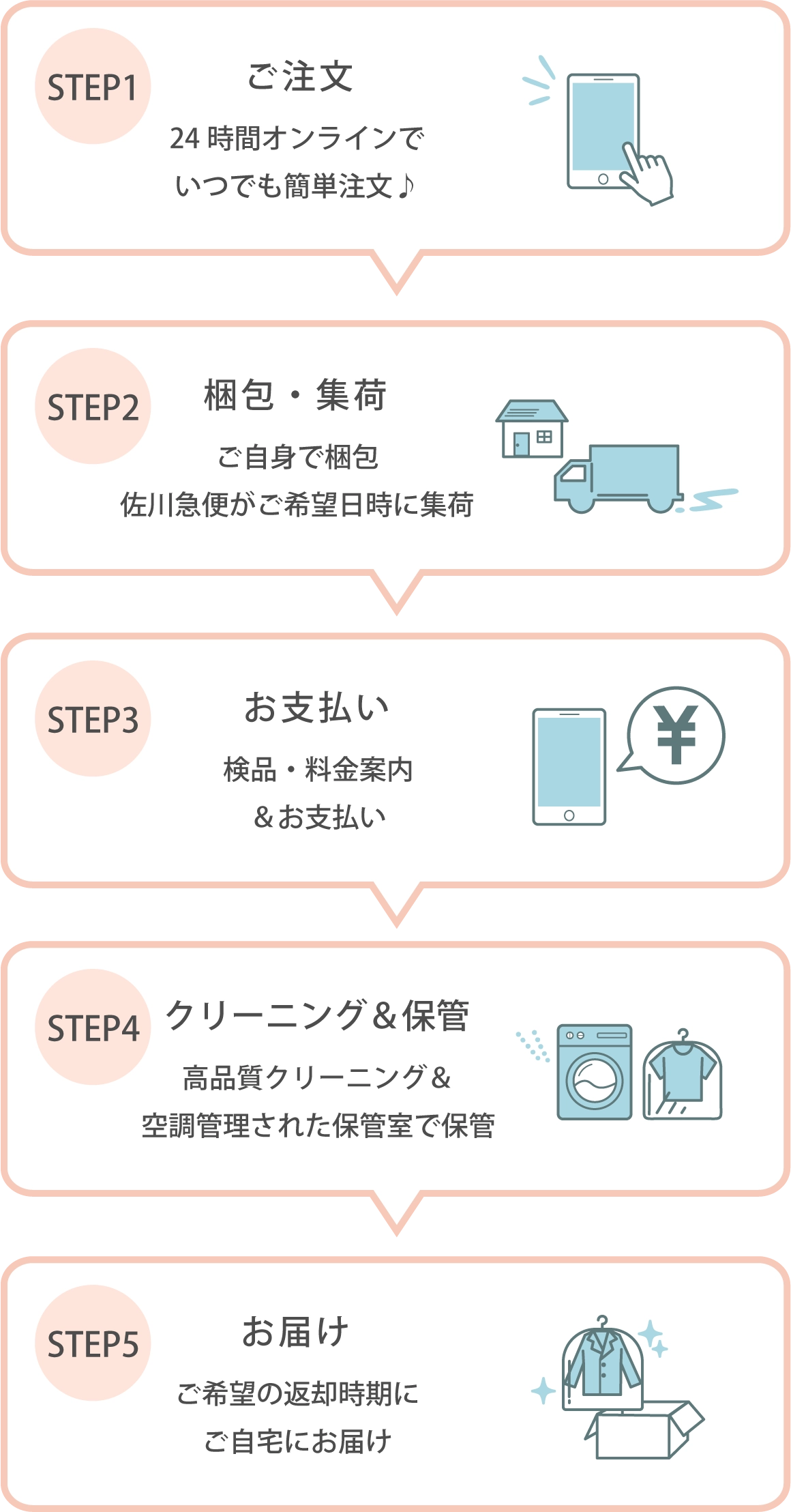 とっても簡単！「まとめてセットプラン」ご注文の流れ