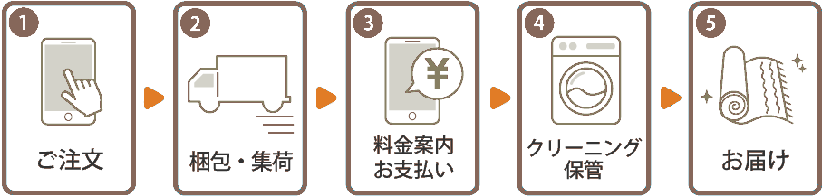 注文の流れ