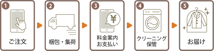 注文の流れ