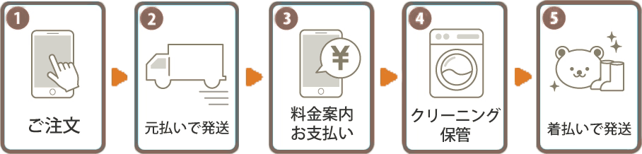 クリーニングご利用の流れ