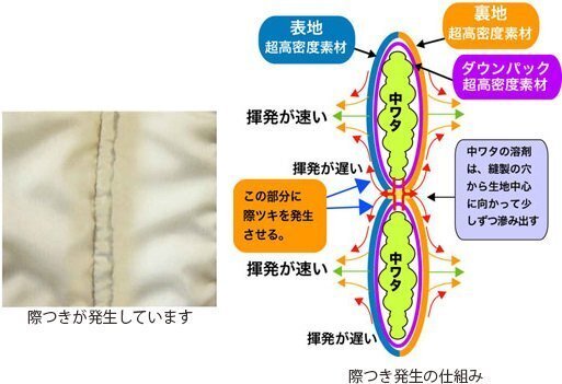 縫い目付近に跡が現れる例を示した資料。画像出典：東京都クリーニング生活衛生同業組合。