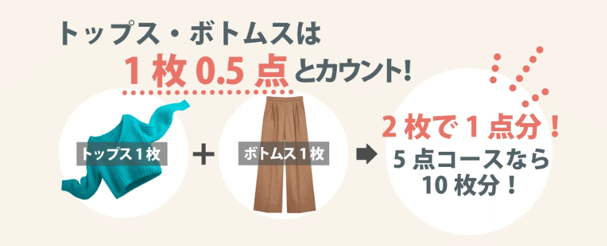 対象のトップス・ボトムスを0.5点で数える説明図。現在の対象と条件をご確認ください。