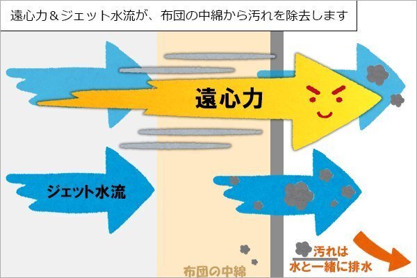 ジェット水流と遠心力で中綿の汚れを水とともに排出する仕組みの説明図。