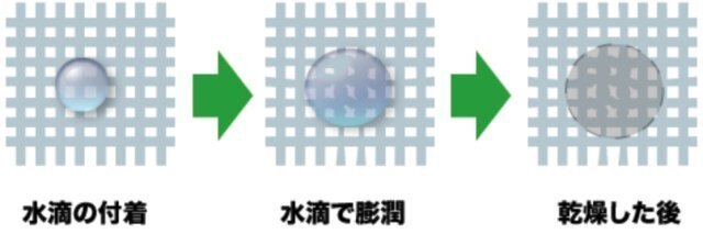 水滴による繊維の変化と乾燥を描いた説明図。