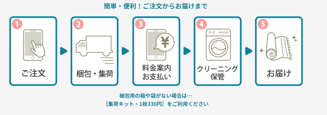 注文・梱包集荷・料金案内・洗浄保管・お届けの説明図。キット料金などは現在の条件をご確認ください。